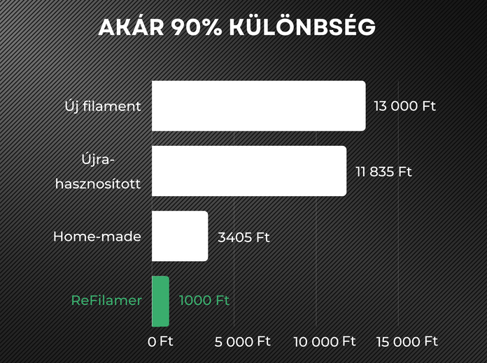 Refilamer: 3D nyomtatás hulladékból, költséghatékonyan